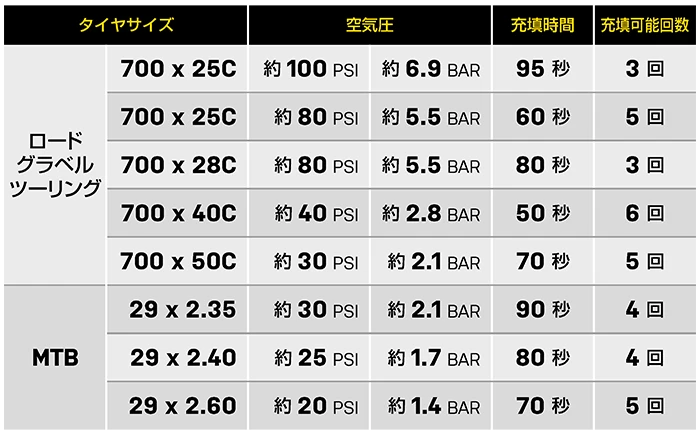 TOPEAK(トピーク) 電動エアーポンプ E- ブースター デジタル ミニ(E-BOOSTER DIGITAL MINI) - 画像 (4)